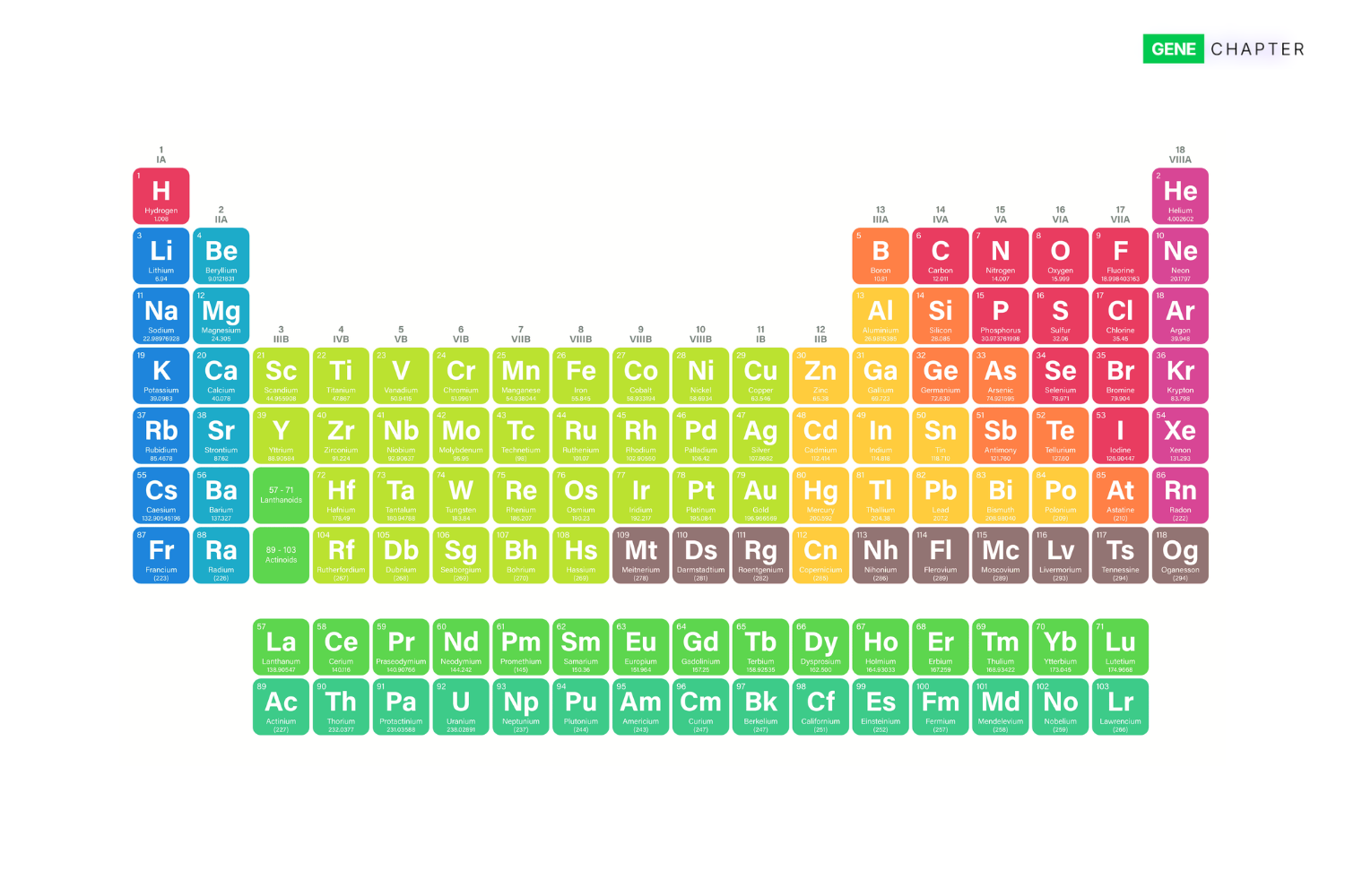 118 Elements and Their Symbols and Atomic Numbers