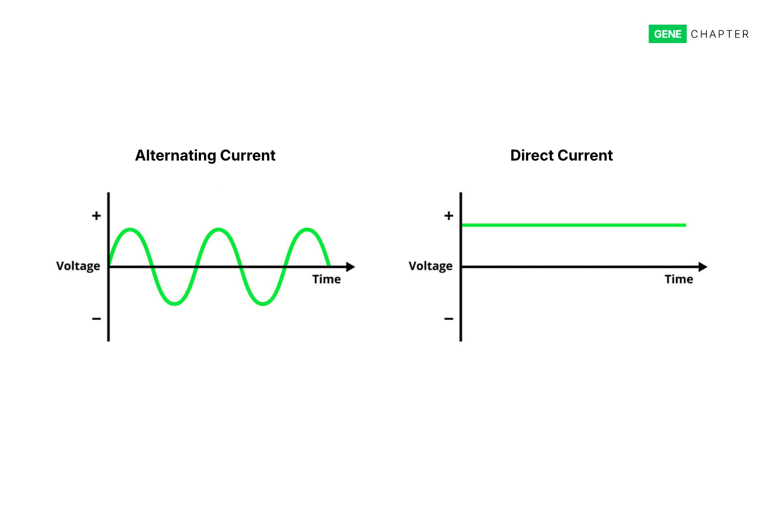 Difference between Direct Current and Alternating Current